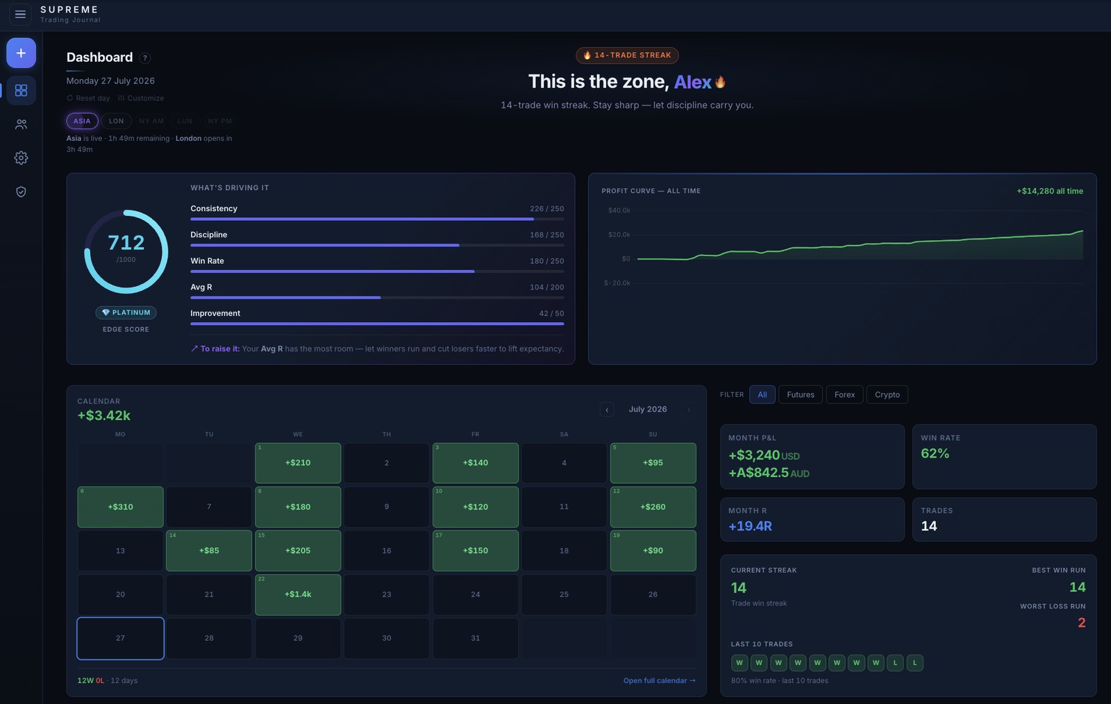 The Supreme Trading Journal dashboard — Edge Score, profit curve, P&L calendar and monthly stats