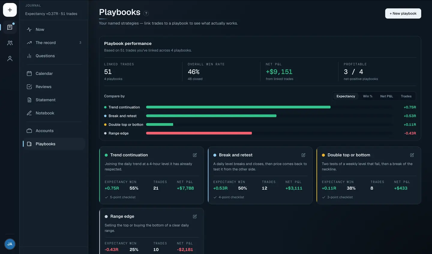 Playbooks: four setups compared by what each one pays
