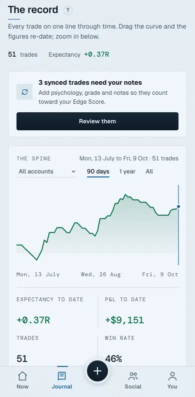The record on a phone, by day: 51 trades at +0.37R, the spine and the figures to date