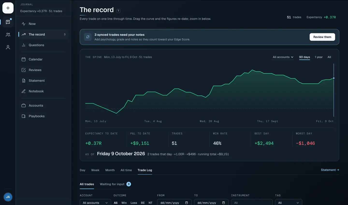 The record's curve, sample data: from July to the ninth of October, below zero in late July and climbing from there, the P&L to date standing at +$9,151