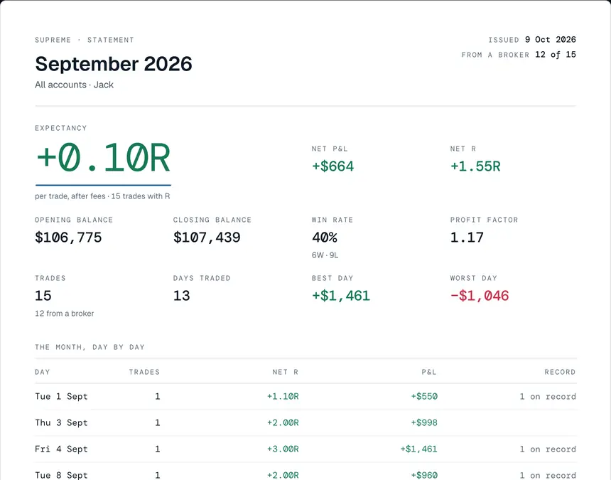 The month as a statement: opening and closing balance, expectancy after fees, every day traded